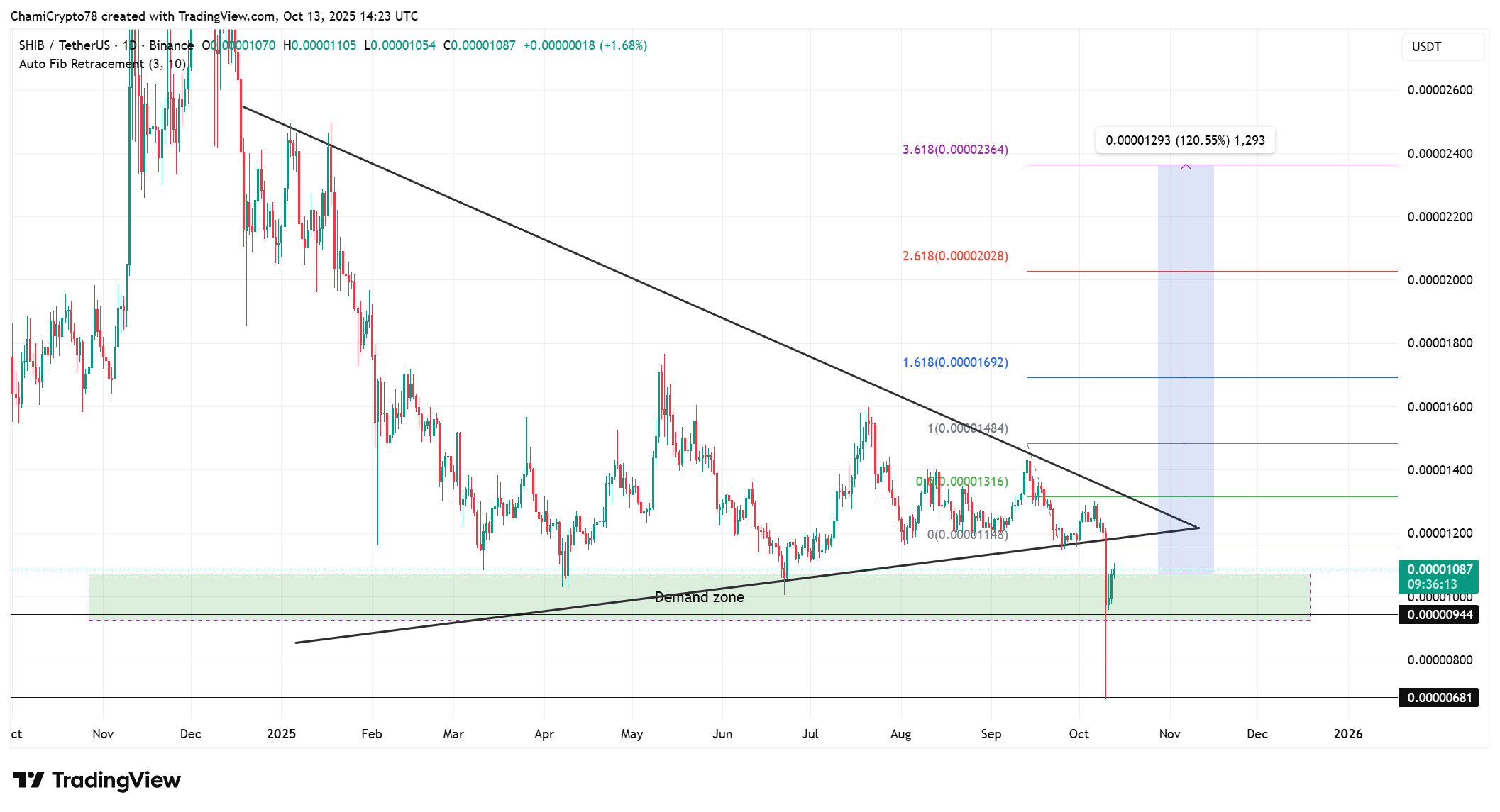 Shiba Inu price action 