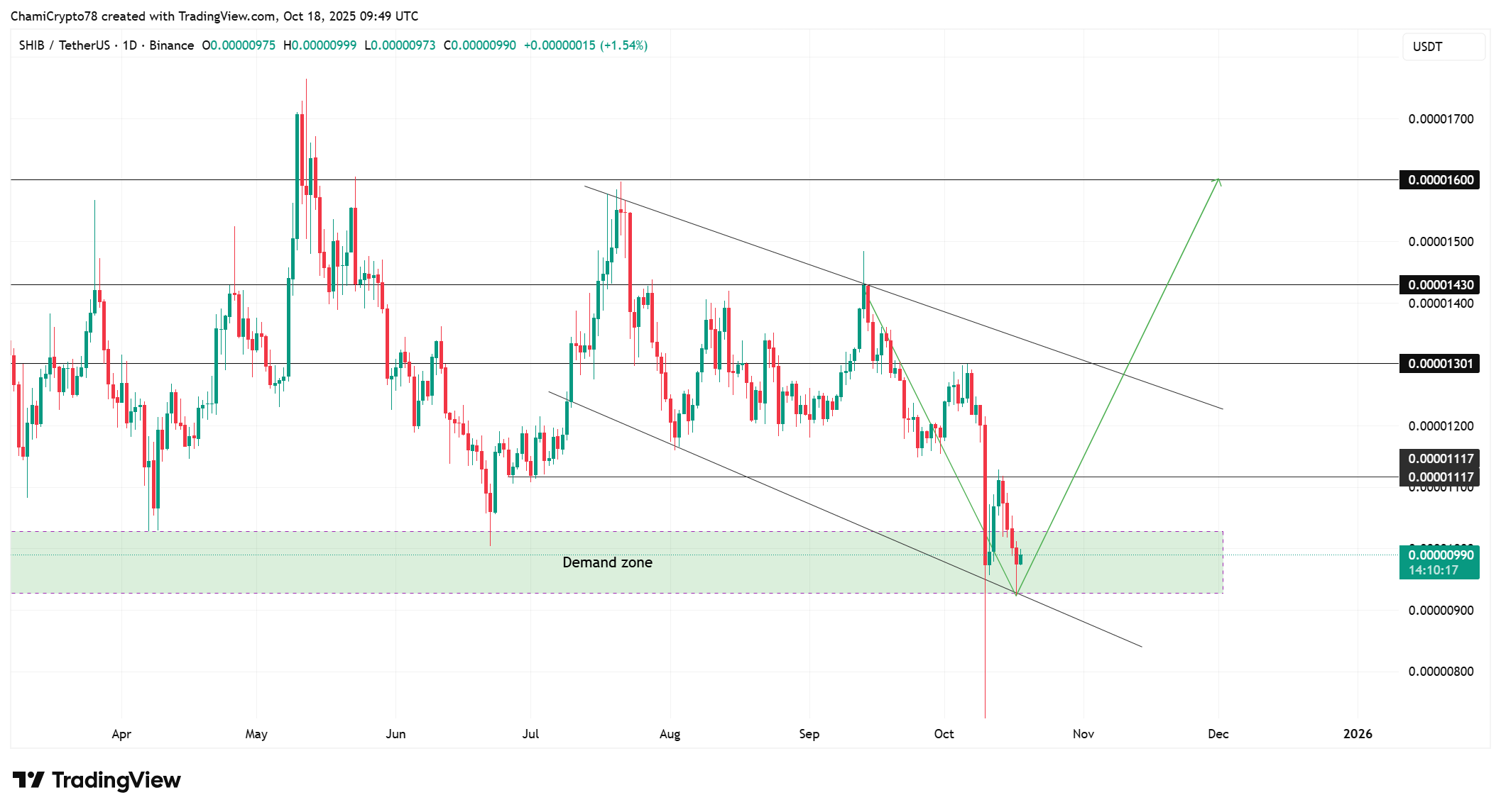 Shiba Inu price action 