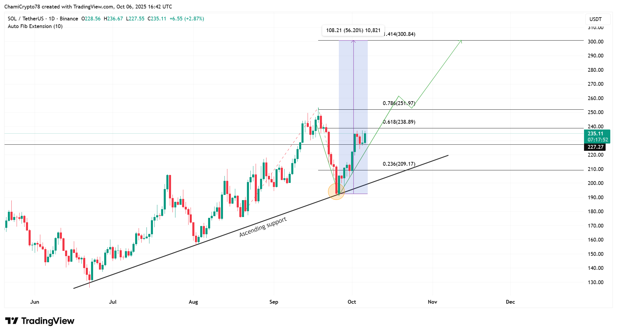 Solana price action 