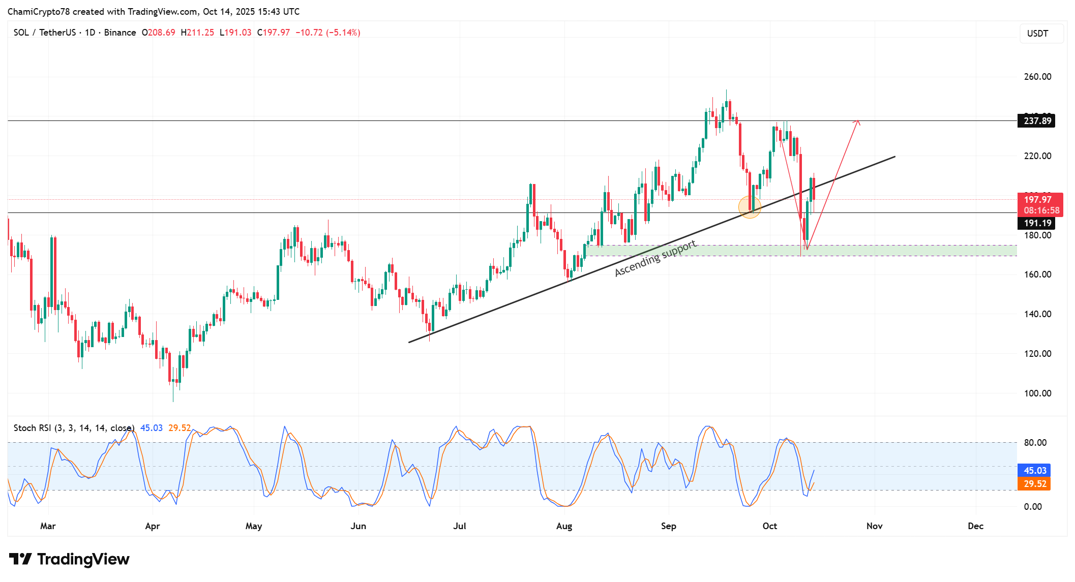 Solana price action 