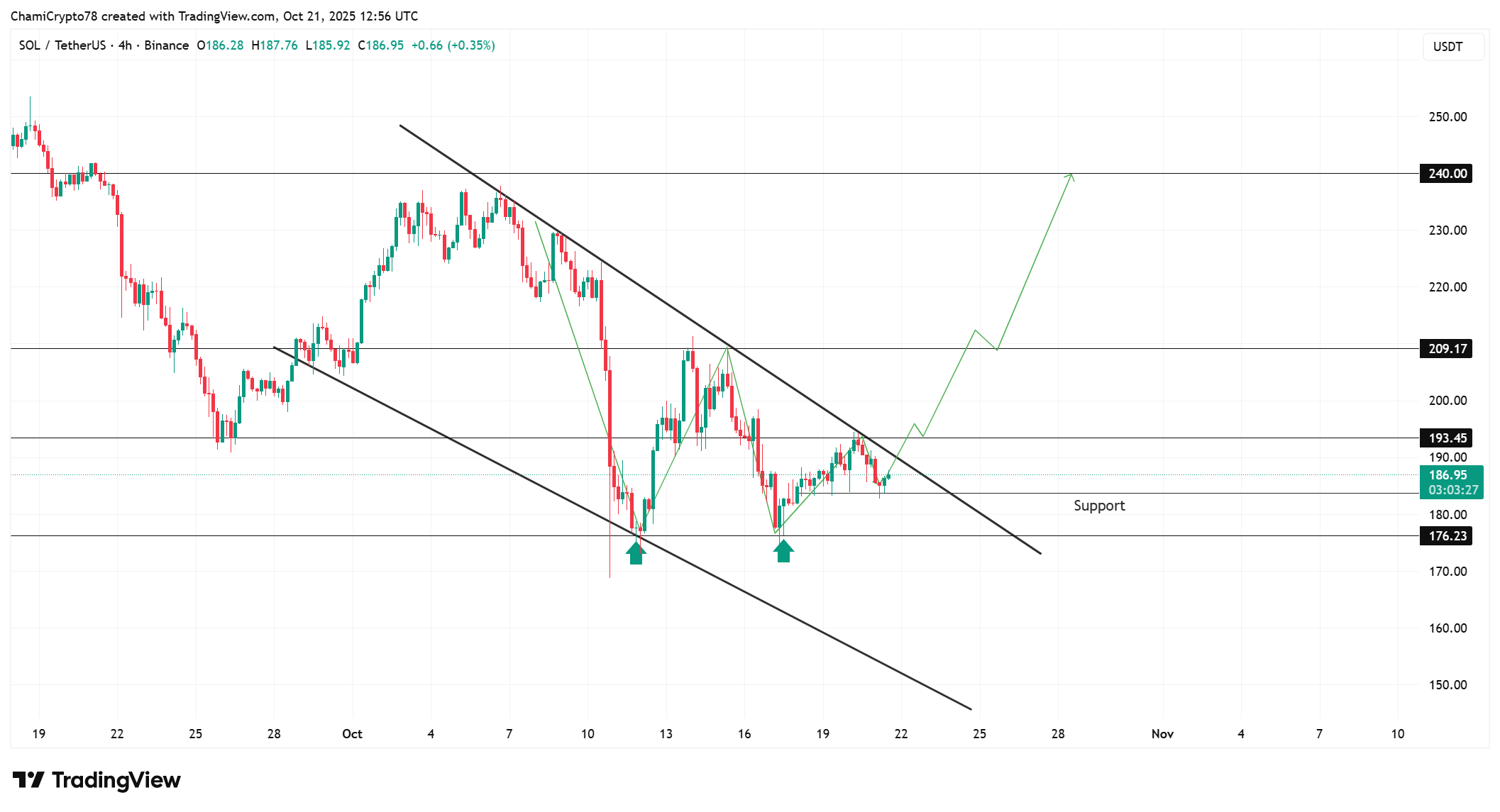 Solana price action 