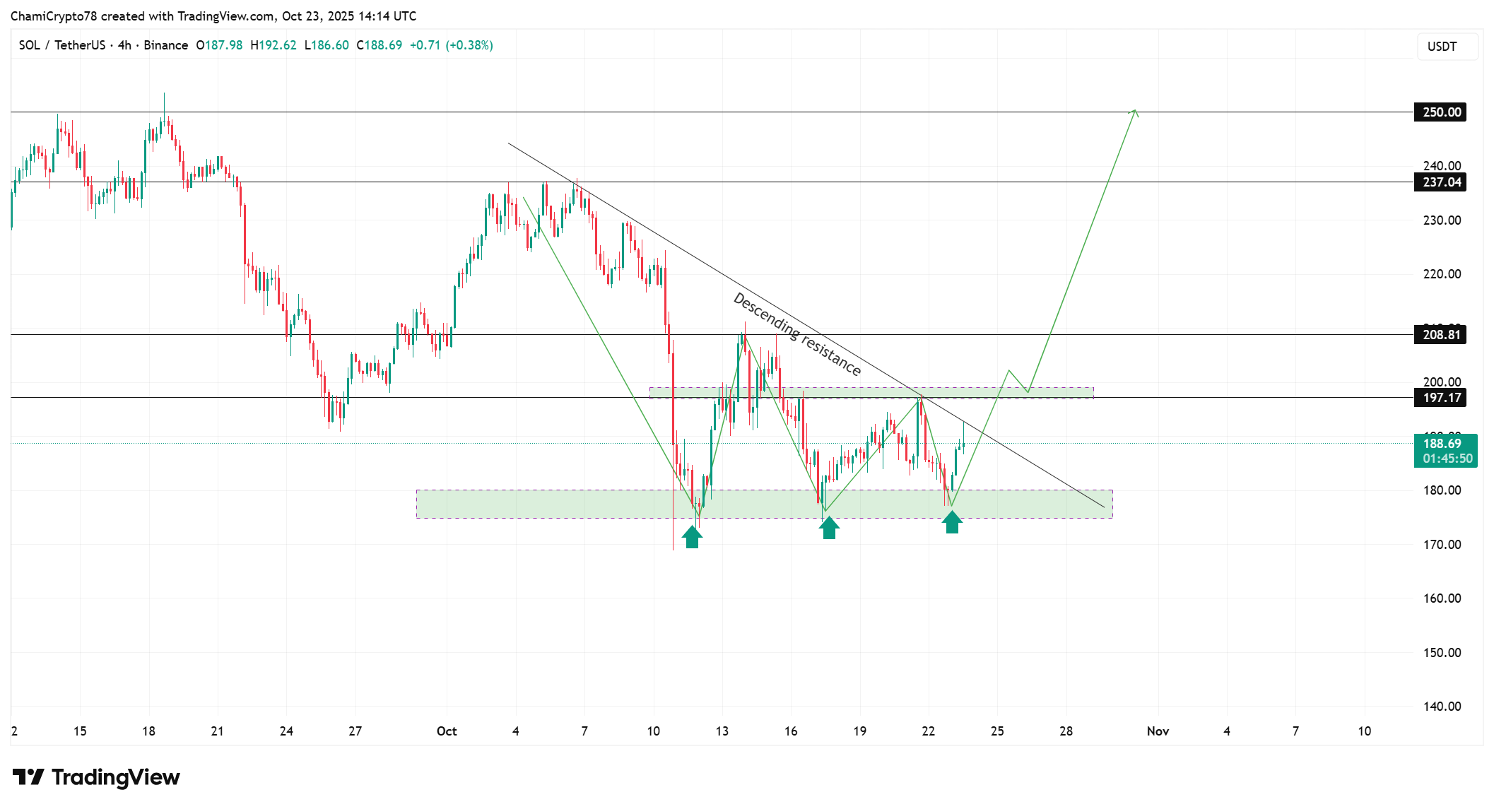 Solana price action 