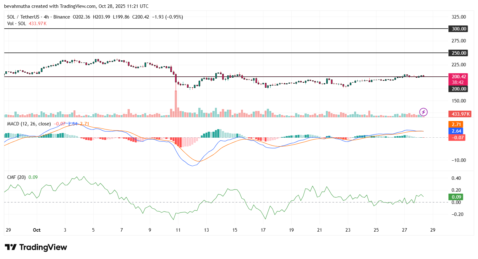 Will Solana Price Rally to $300 as Bitwise Launches $BSOL ETF?