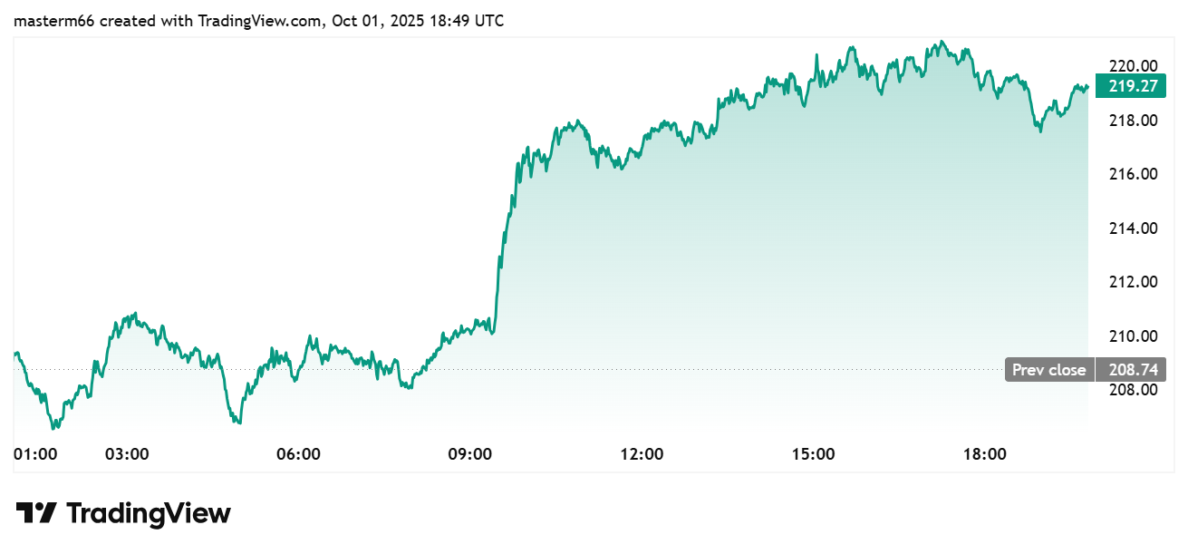 Solana price chart shows 5% daily rally to $219.