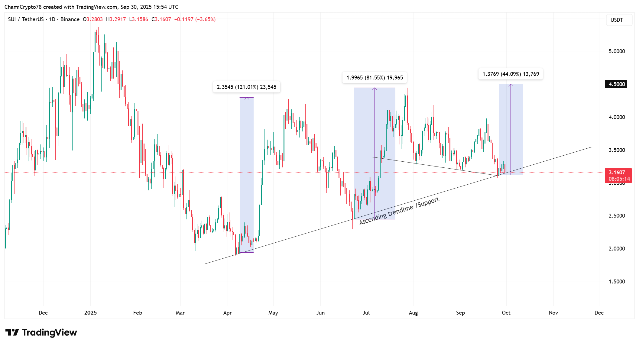 SUI price action 