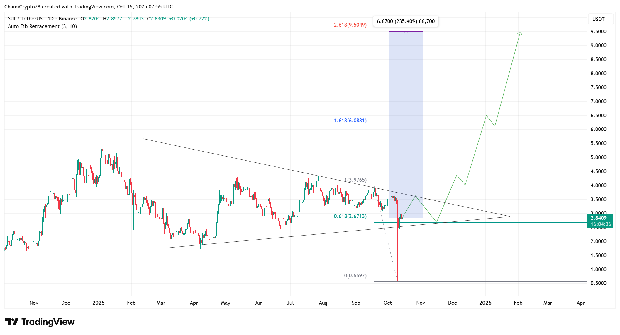 Sui price action