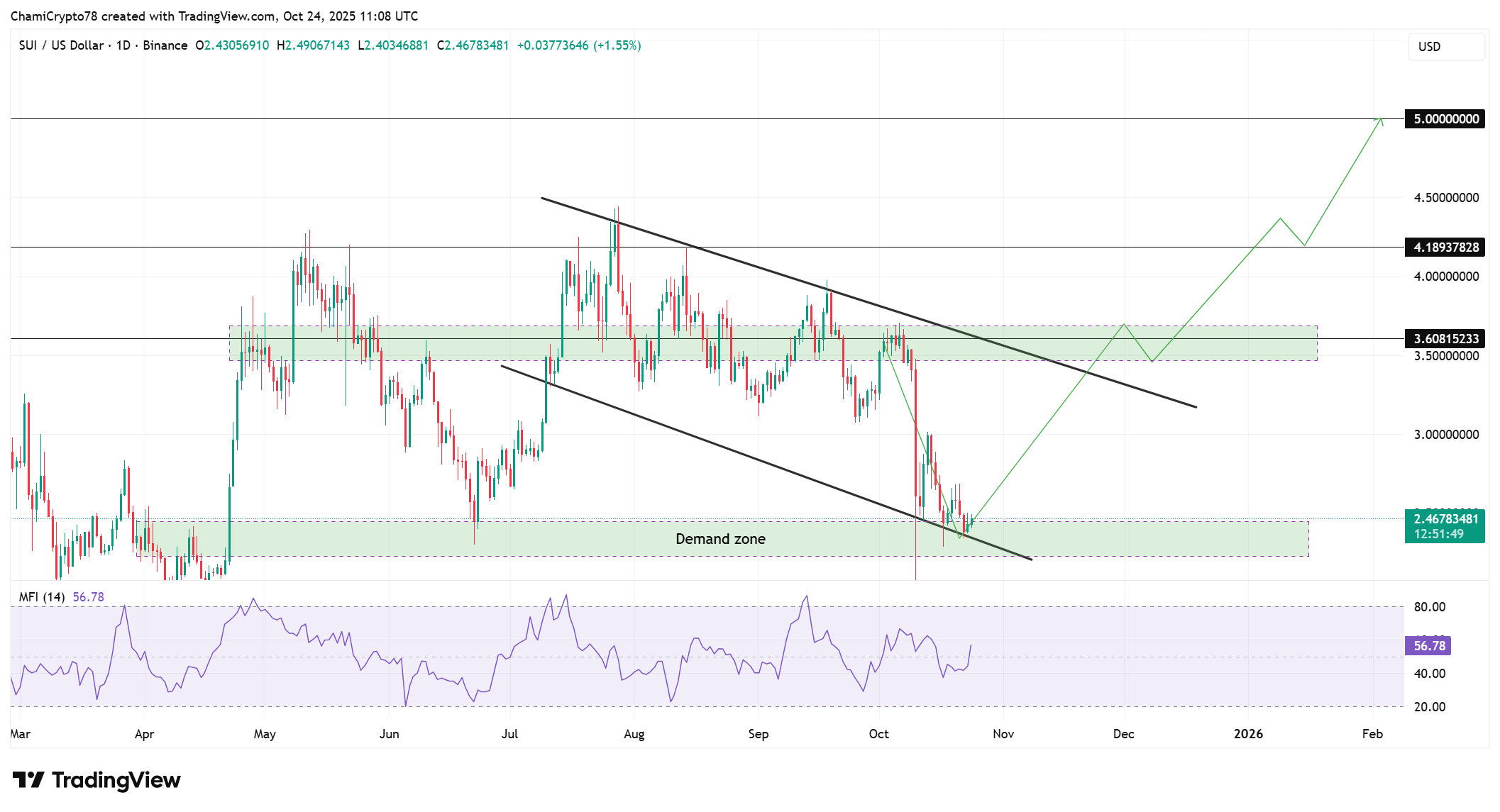 Sui price action 