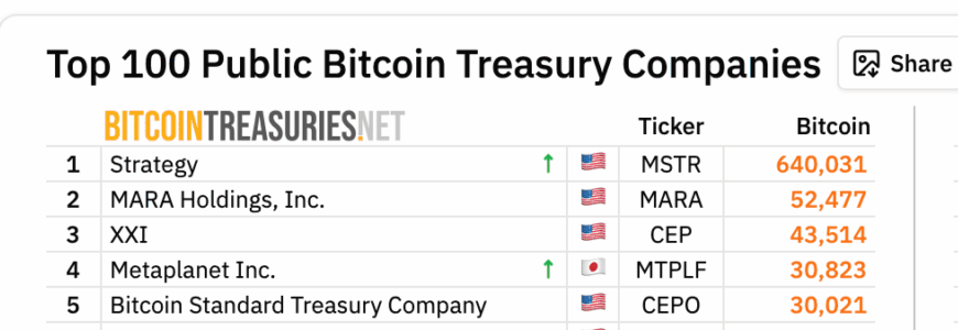 ⚠️CRIPTOVALUTE: Metaplanet supera Bitcoin Standard Treasury Company con 30.823 bitcoin.