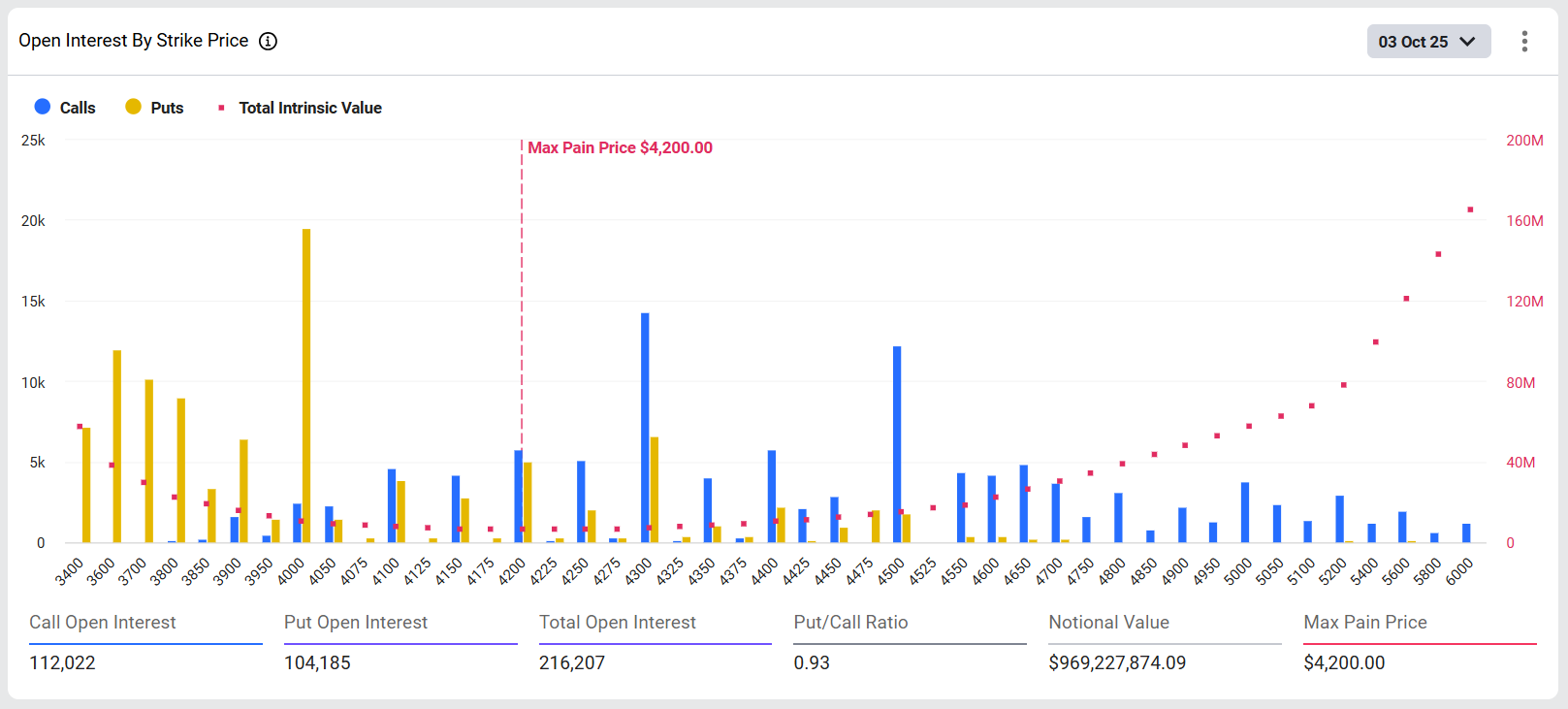 ETH Options Open Interest