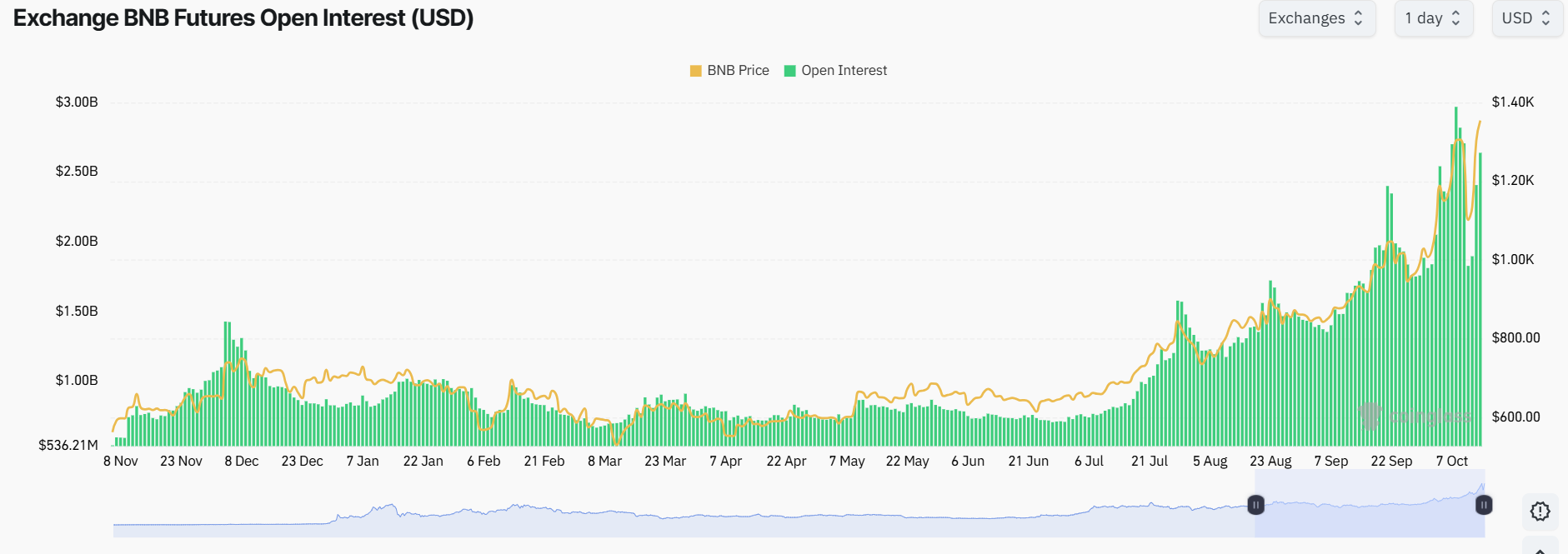 total open interest of Binance coin contracts