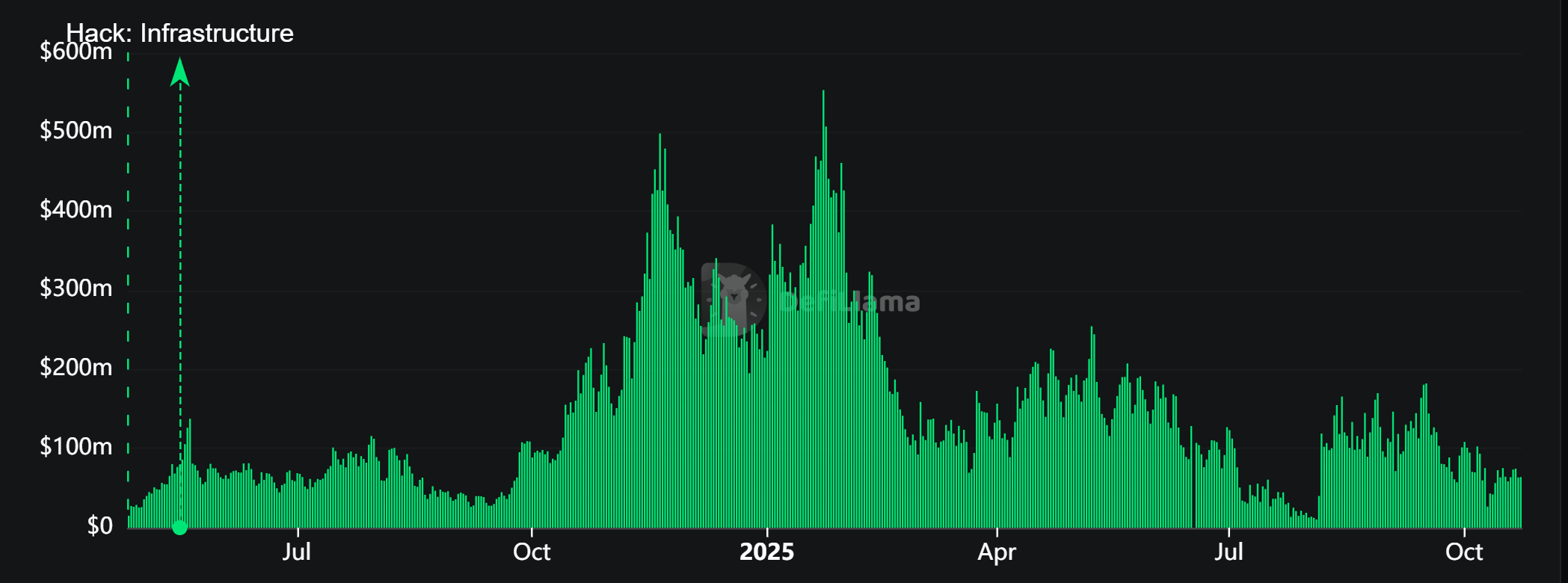 Pump.fun DEX Volume ( Source: DefiLlama)
