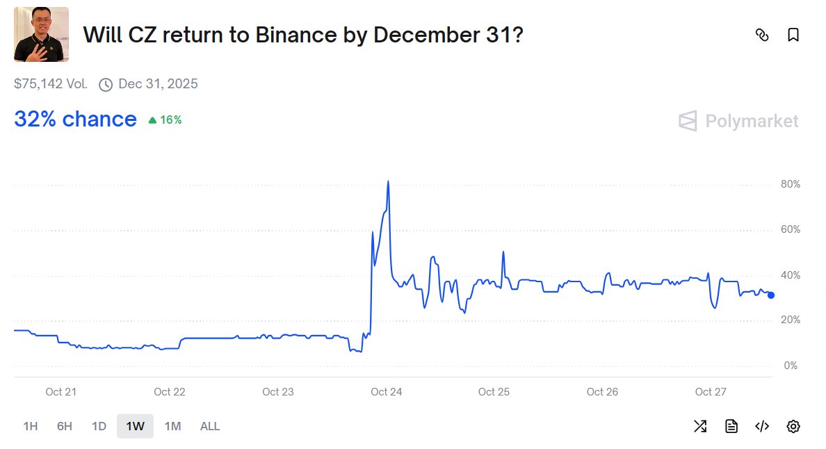 Is Changpeng “CZ” Zhao Returning To Binance? Probably Not