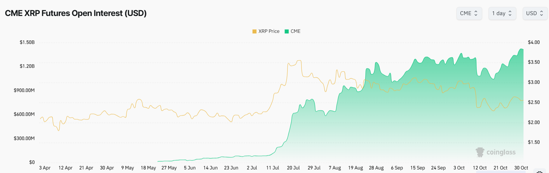 CME XRP Futures Open Interest