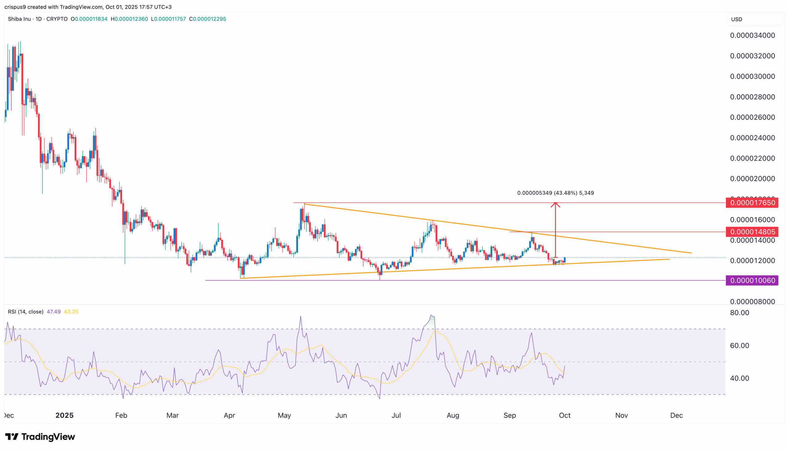 Shiba Inu Price Chart