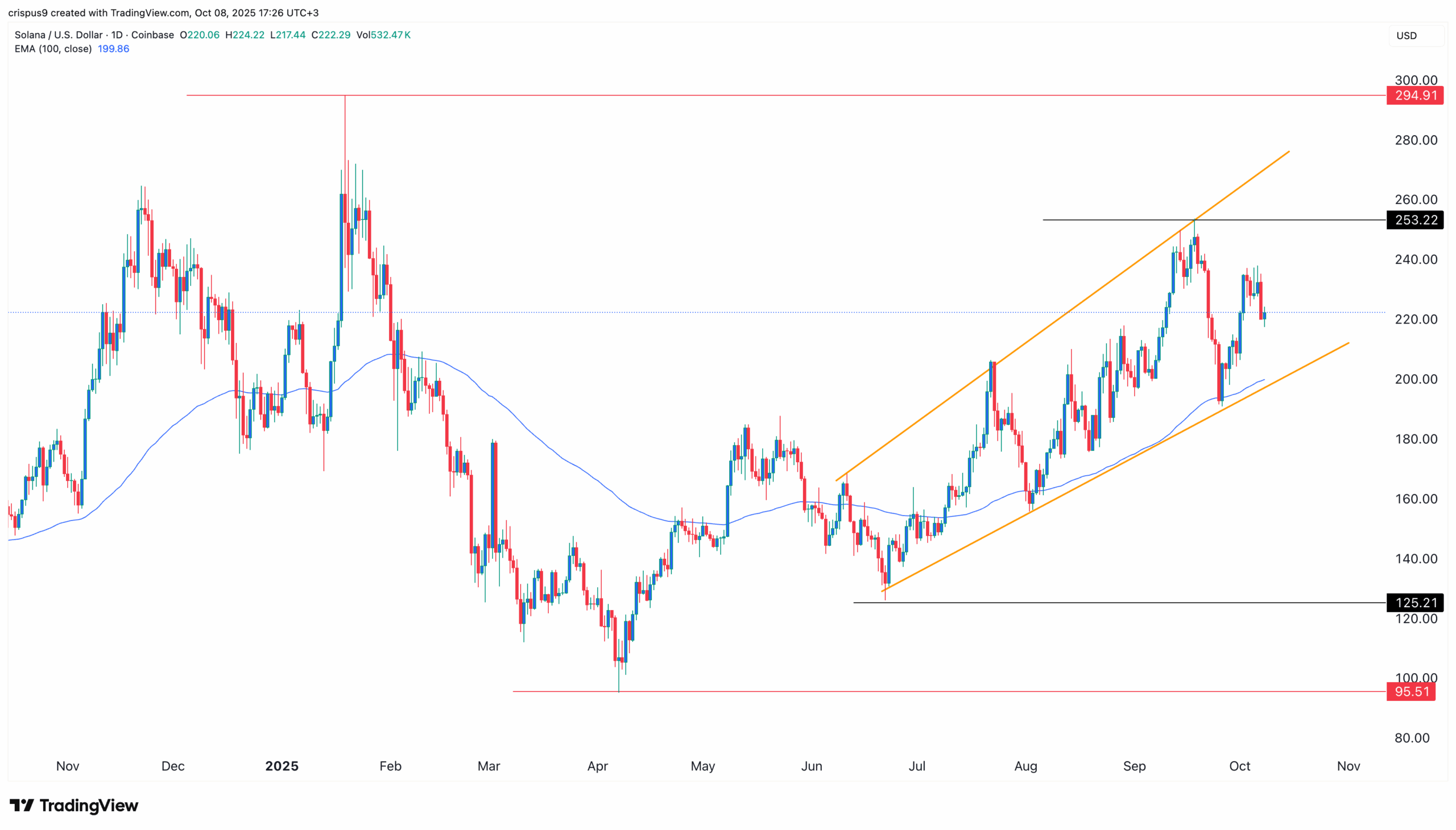 مخطط أسعار سولانا
