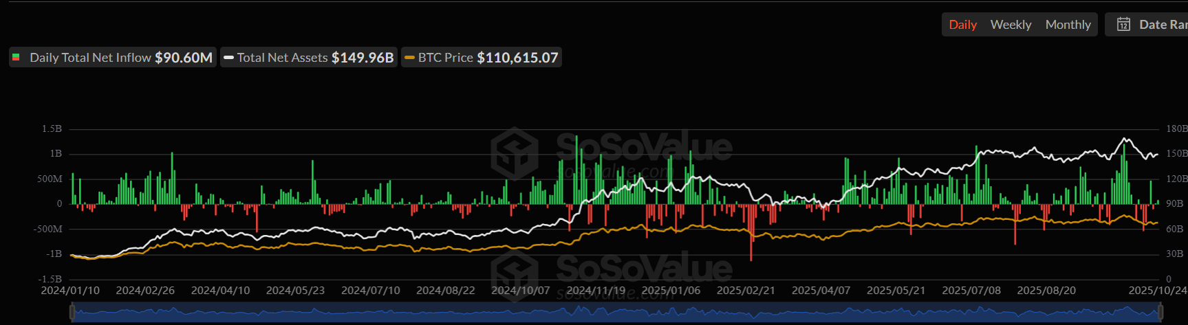 Bitcoin Price Eyes $120K Ahead of FED's 98.3% Likelihood to Cut Rates