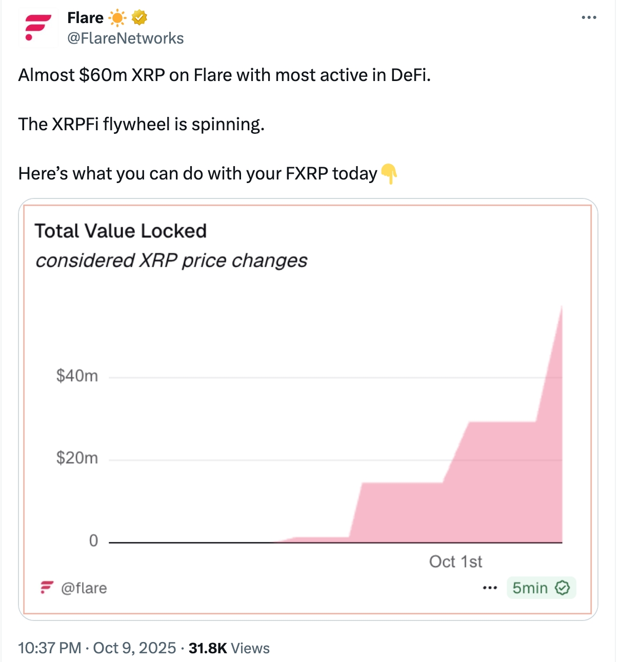 ارتفاع TVL الخاص بـ XRP المتراكم
