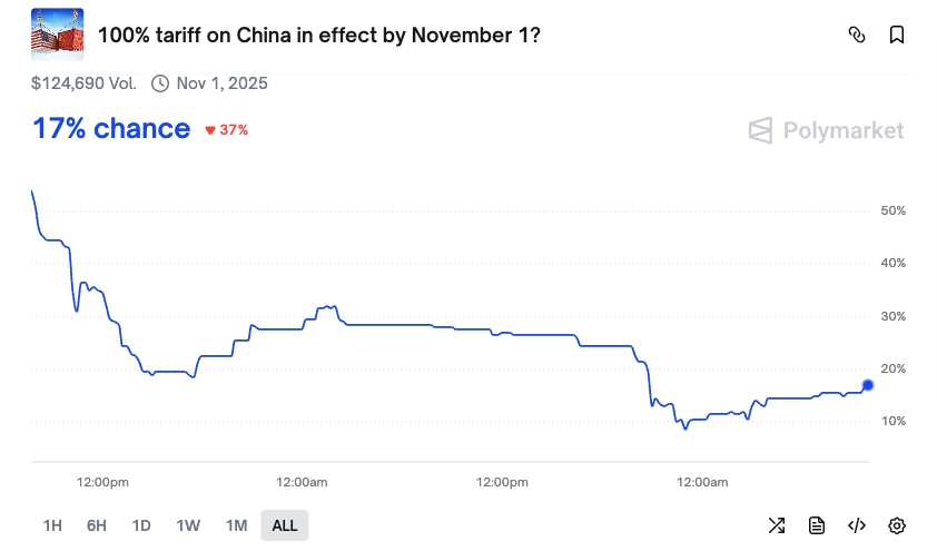 Chances of 100% Trump Tariff on China Drop to 17%