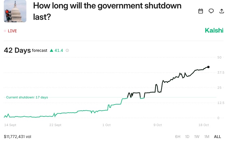 US shutdown projected to last over 40 days