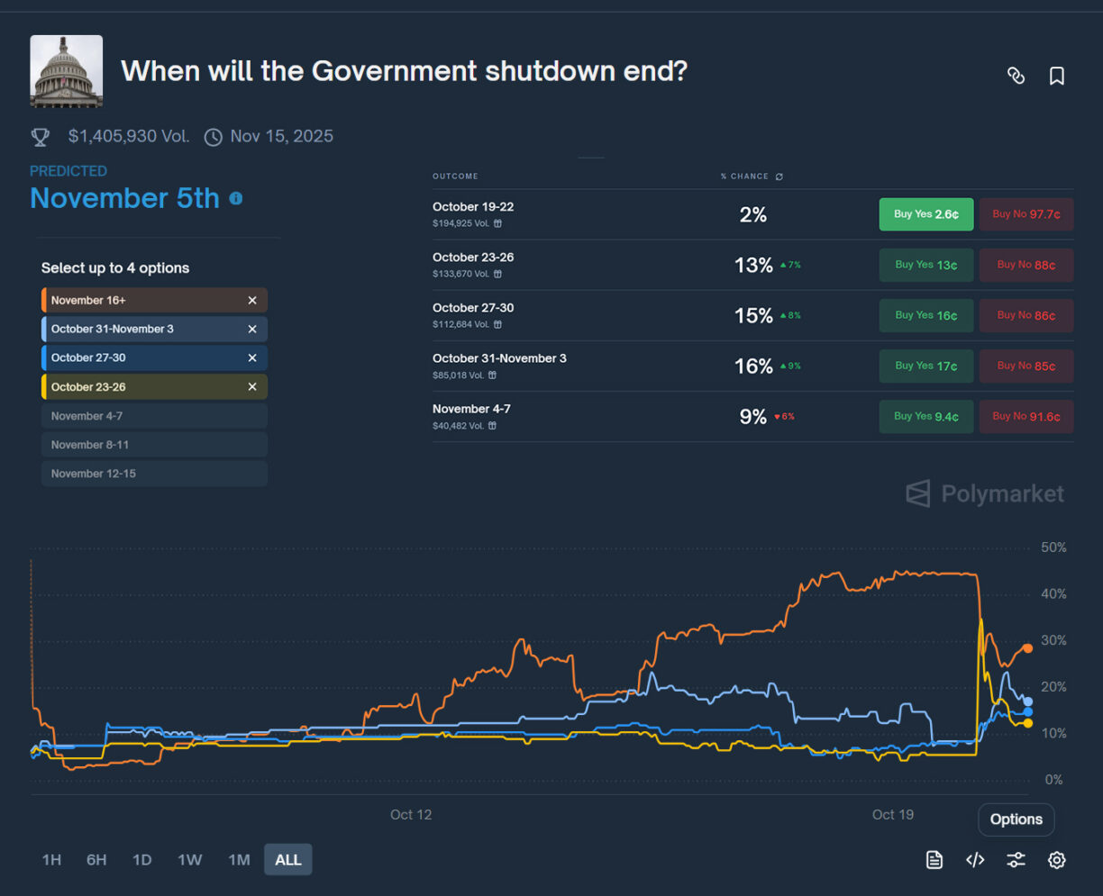Is This Final Bitcoin Price Correction Before US Shutdown Ends, Fed ...
