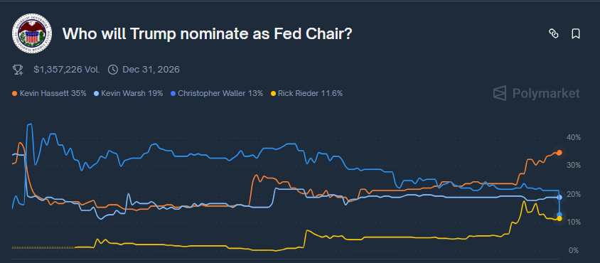 Odds for the next fed chair