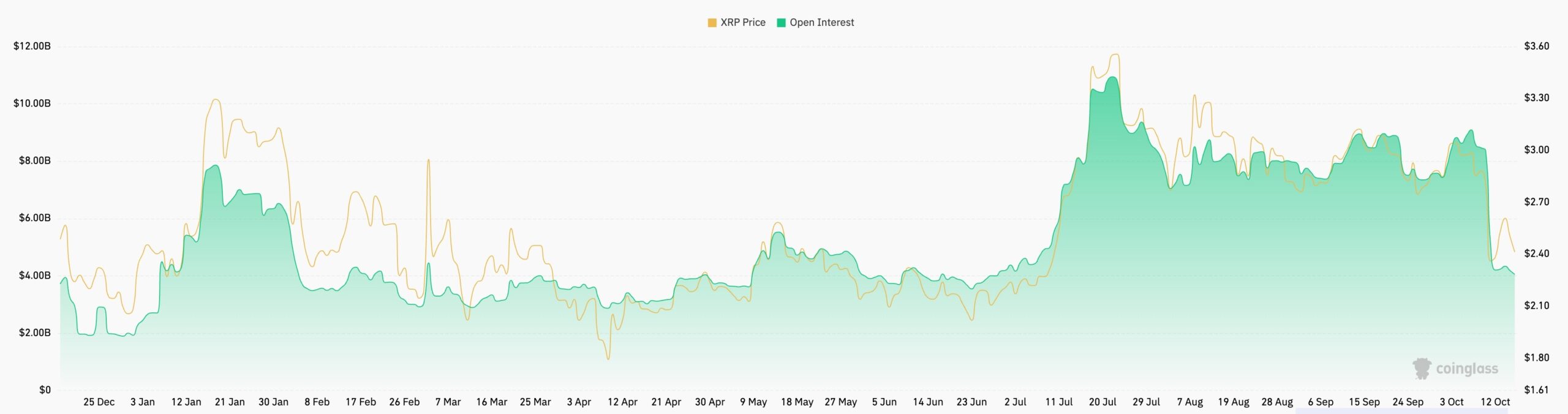 عقود XRP الآجلة المفتوحة 2