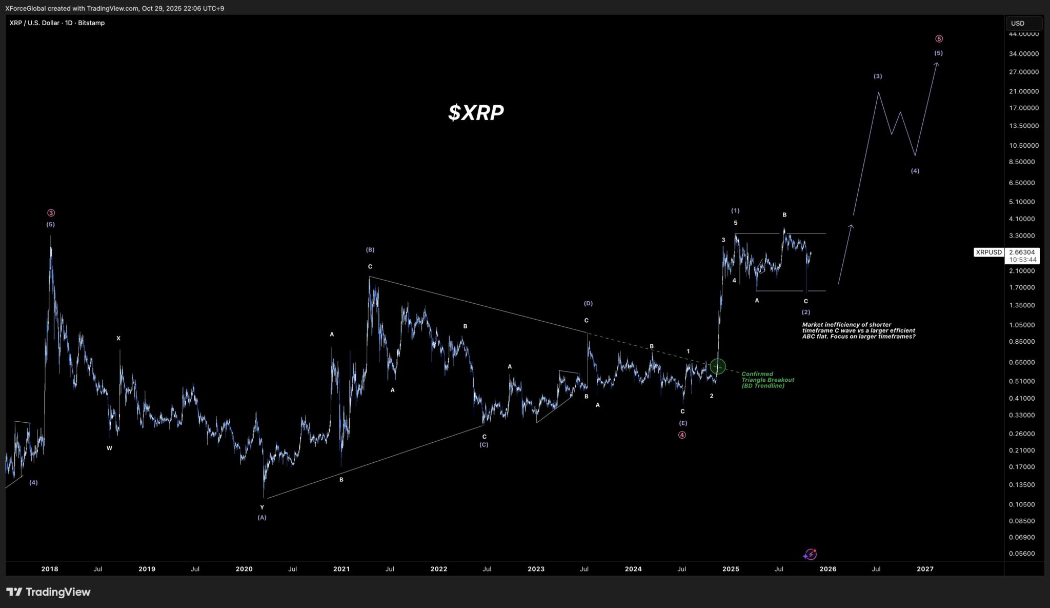 XRP Price Prediction