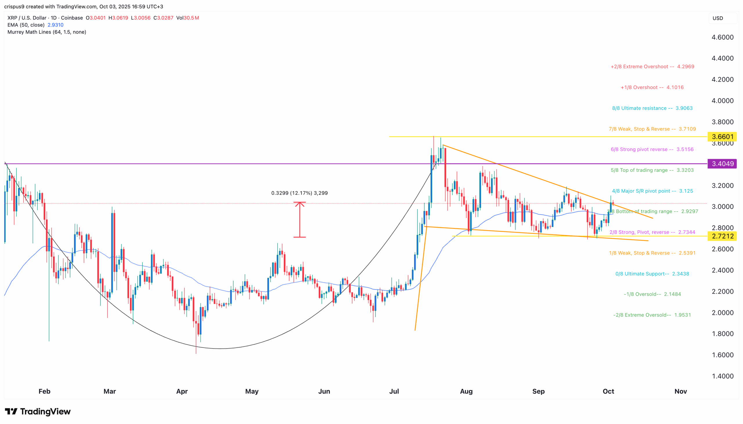 XRP Price Chart