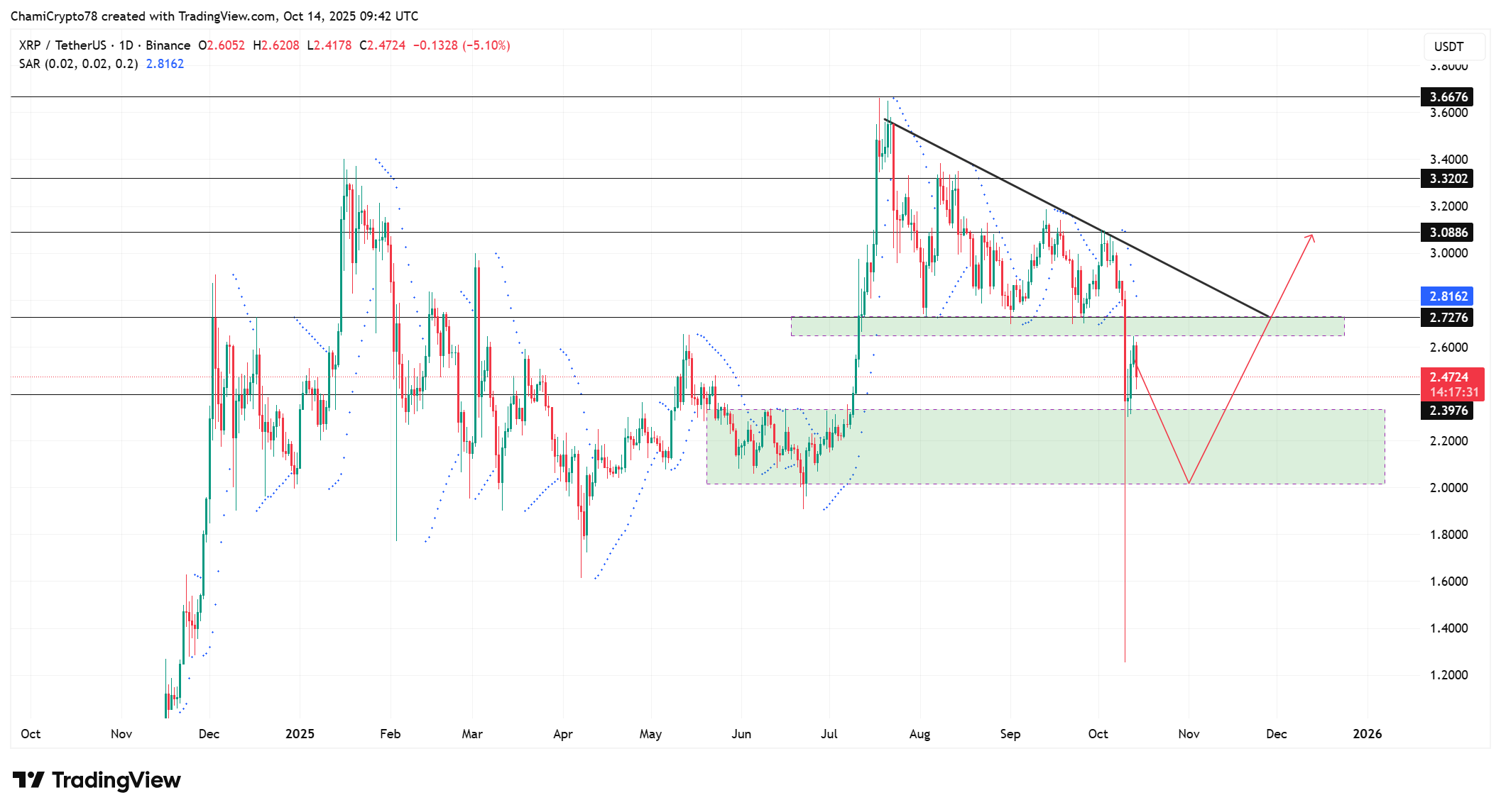 XRP price action 