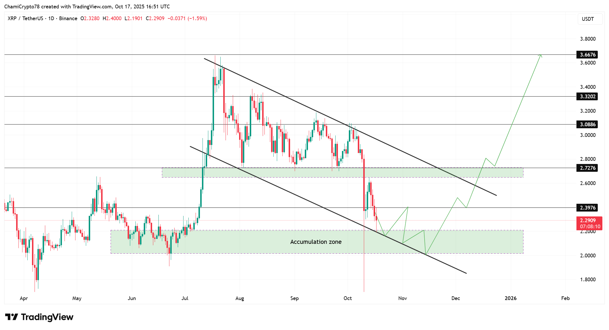 XRP price action