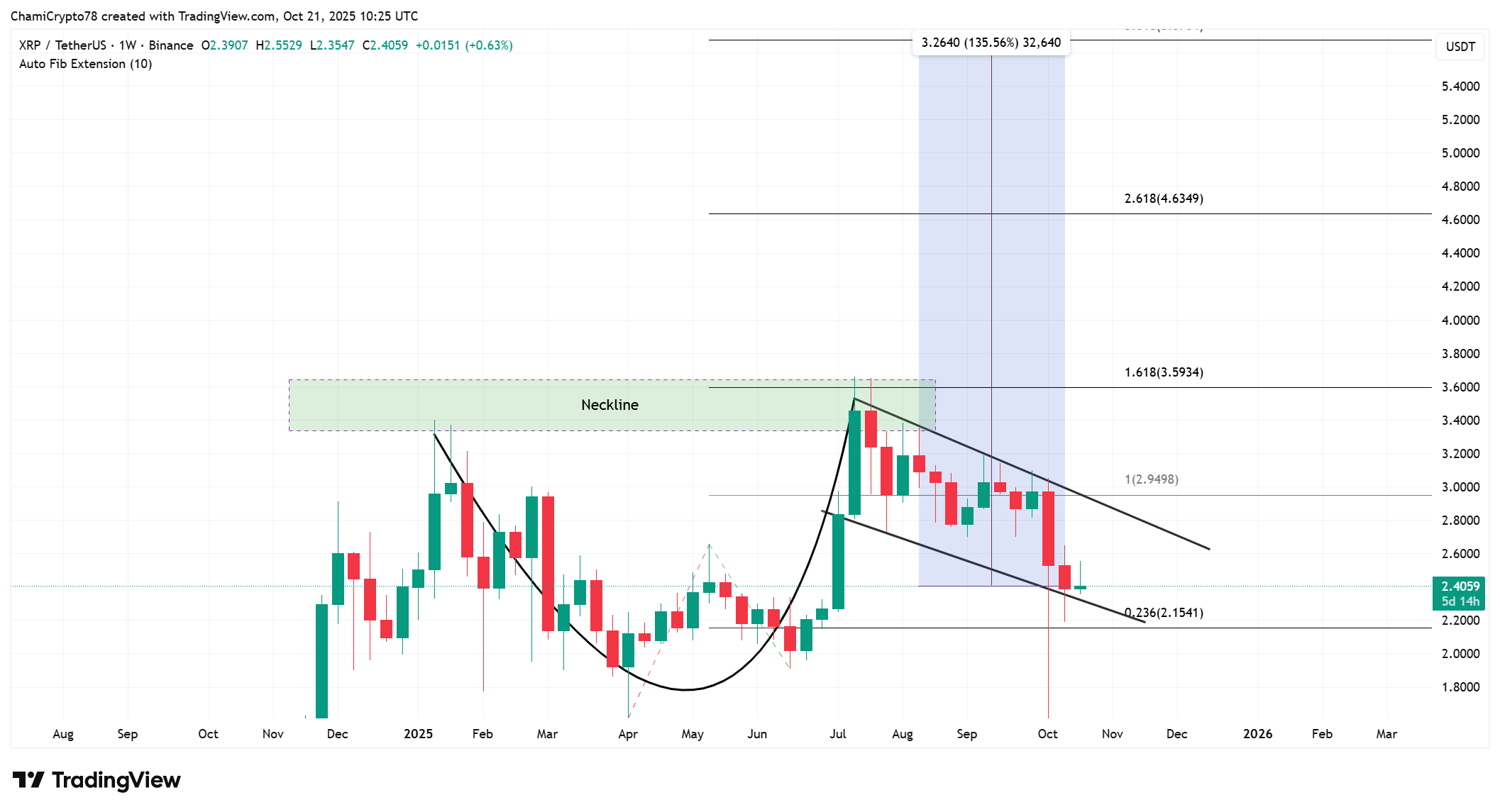 XRP price action 