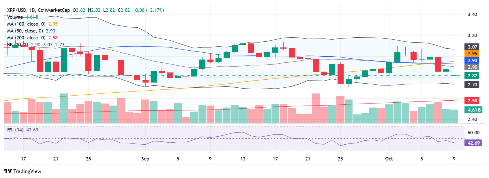 XRP Price Chart in Daily Timeframe 