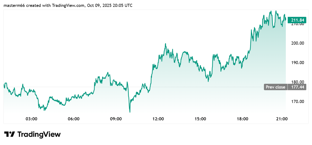 Zcash price chart shows ZEC rising above $210 amid strong privacy-token rally.