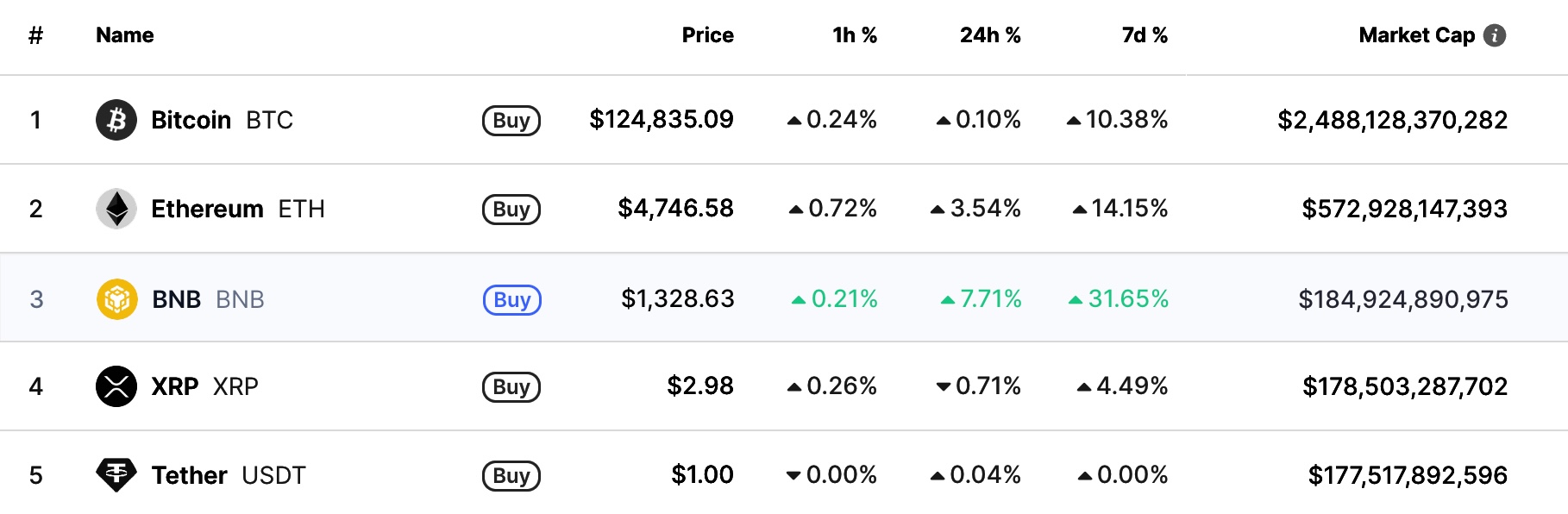 Crypto market ranking shows BNB surpassing XRP to become the third-largest cryptocurrency by market cap.
