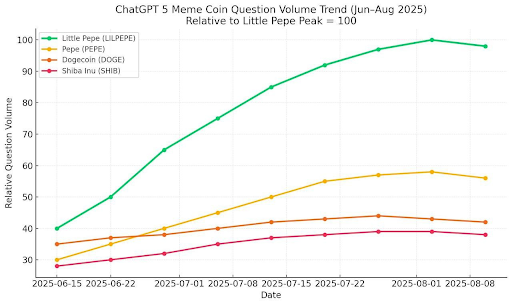 Could Little Pepe Be the Next Breakout Coin of 2025? ChatGPT-5 Weighs In