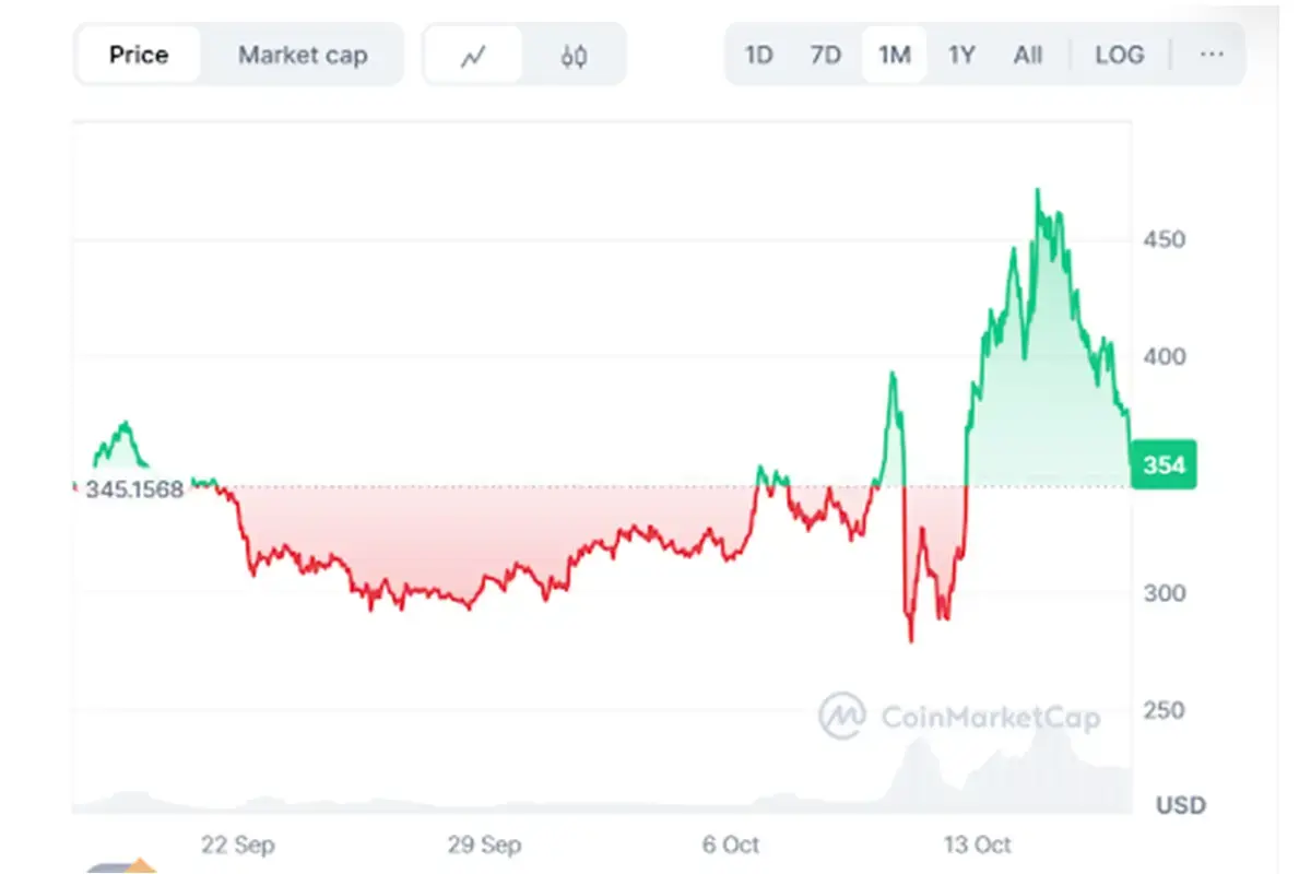 سعر Bittensor (TAO) يتغير من coinmarketcap
