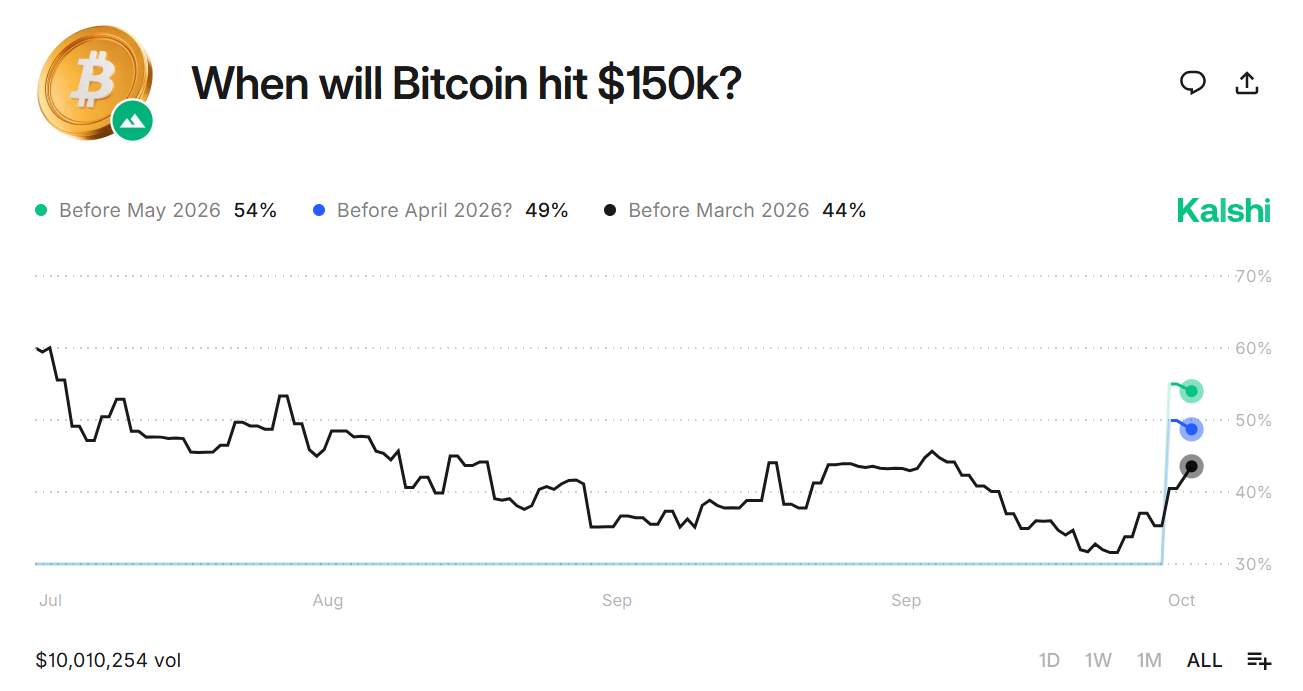 Kalshi chart shows Bitcoin prediction odds for hitting $150,000 by 2026.