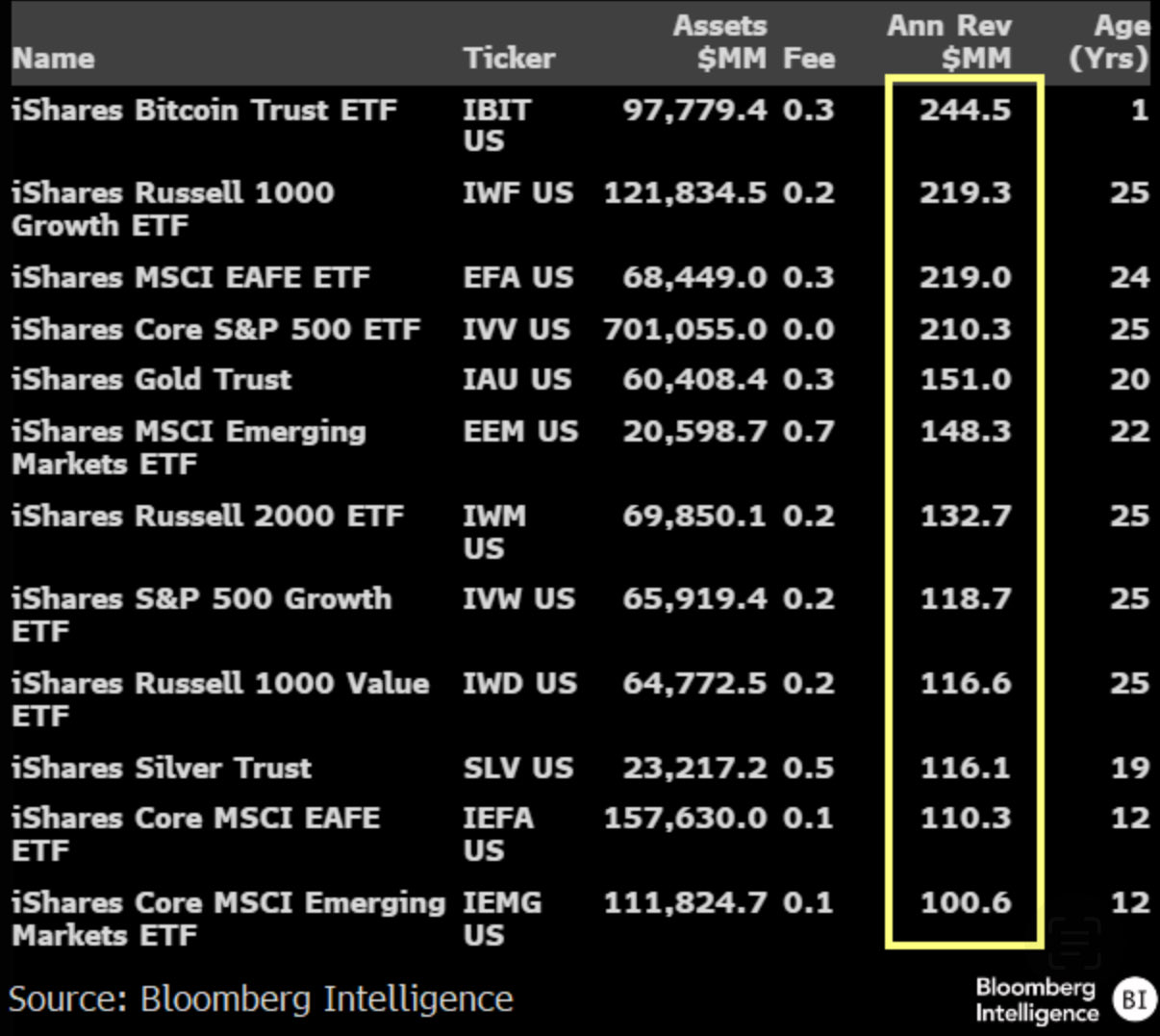 Chart showing iShares Bitcoin Trust ETF leading BlackRock funds with $244.5M annual revenue.