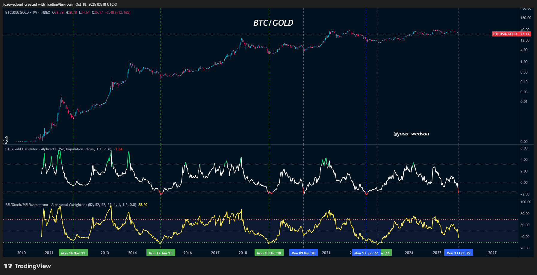 BTC/Gold ratio chart shows bottom signals suggesting potential shift toward Bitcoin strength.