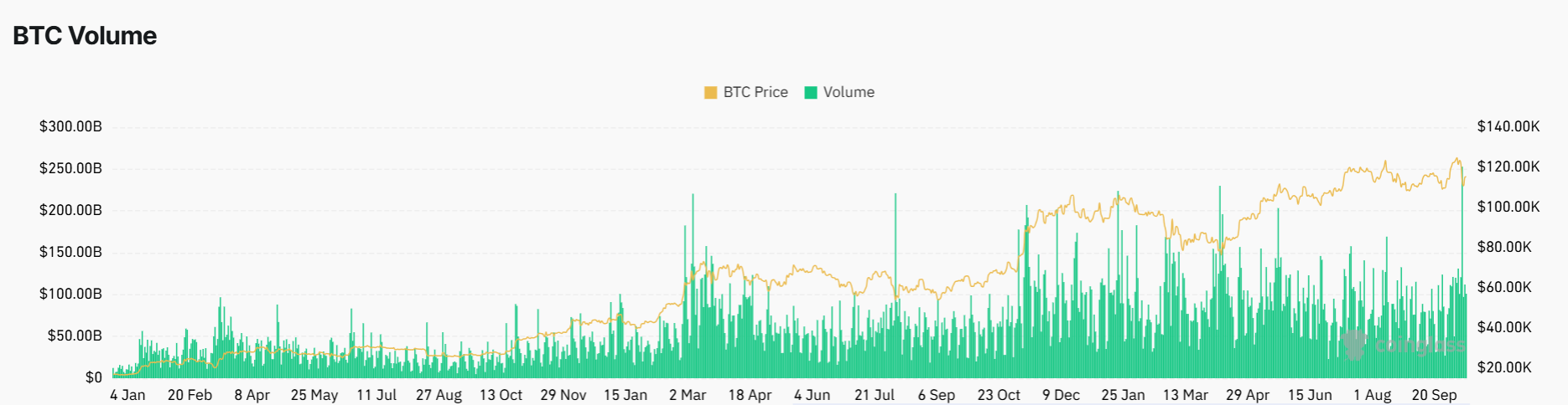 Bitcoin price and trading volume chart showing increased activity through 2025 volatility.