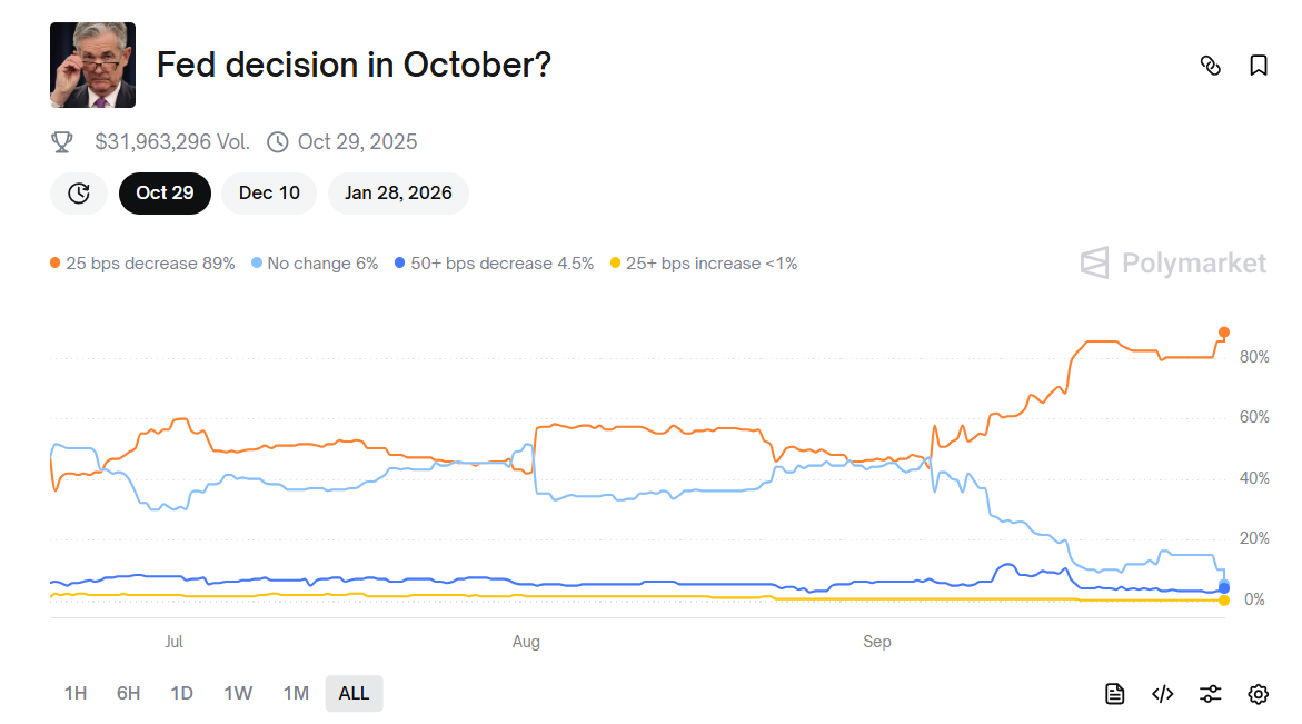 Polymarket chart shows only 6% odds of no Fed rate change in October.