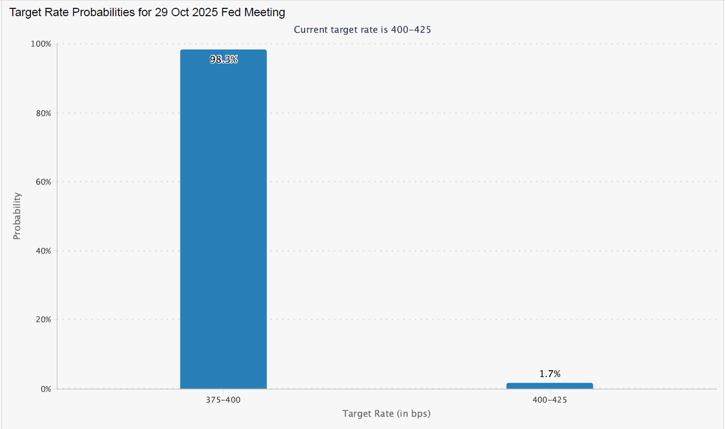 CME data shows 98.3% chance of Fed rate cut by October 2025.