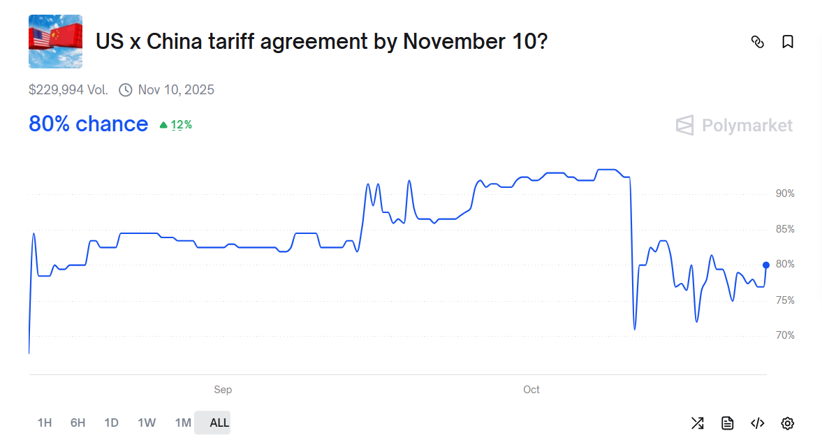 Polymarket chart shows 80% chance of U.S.–China tariff agreement by November 10.