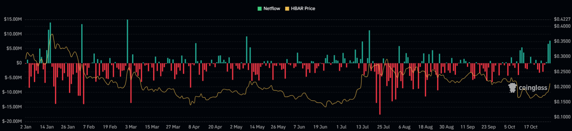 HBAR Price Poised to Hit $0.30 as Canary Capital ETF Starts Trading.
