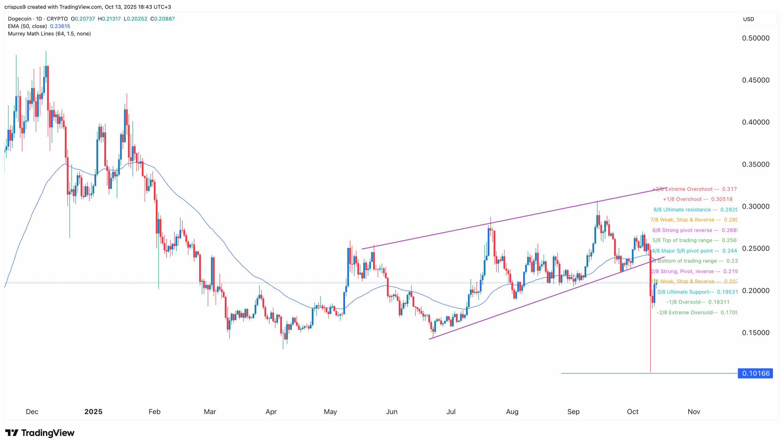 Dogecoin price chart