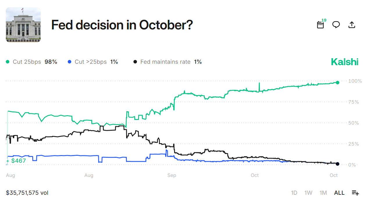 Kalshi chart showing 98% probability of Fed cutting rates in October
