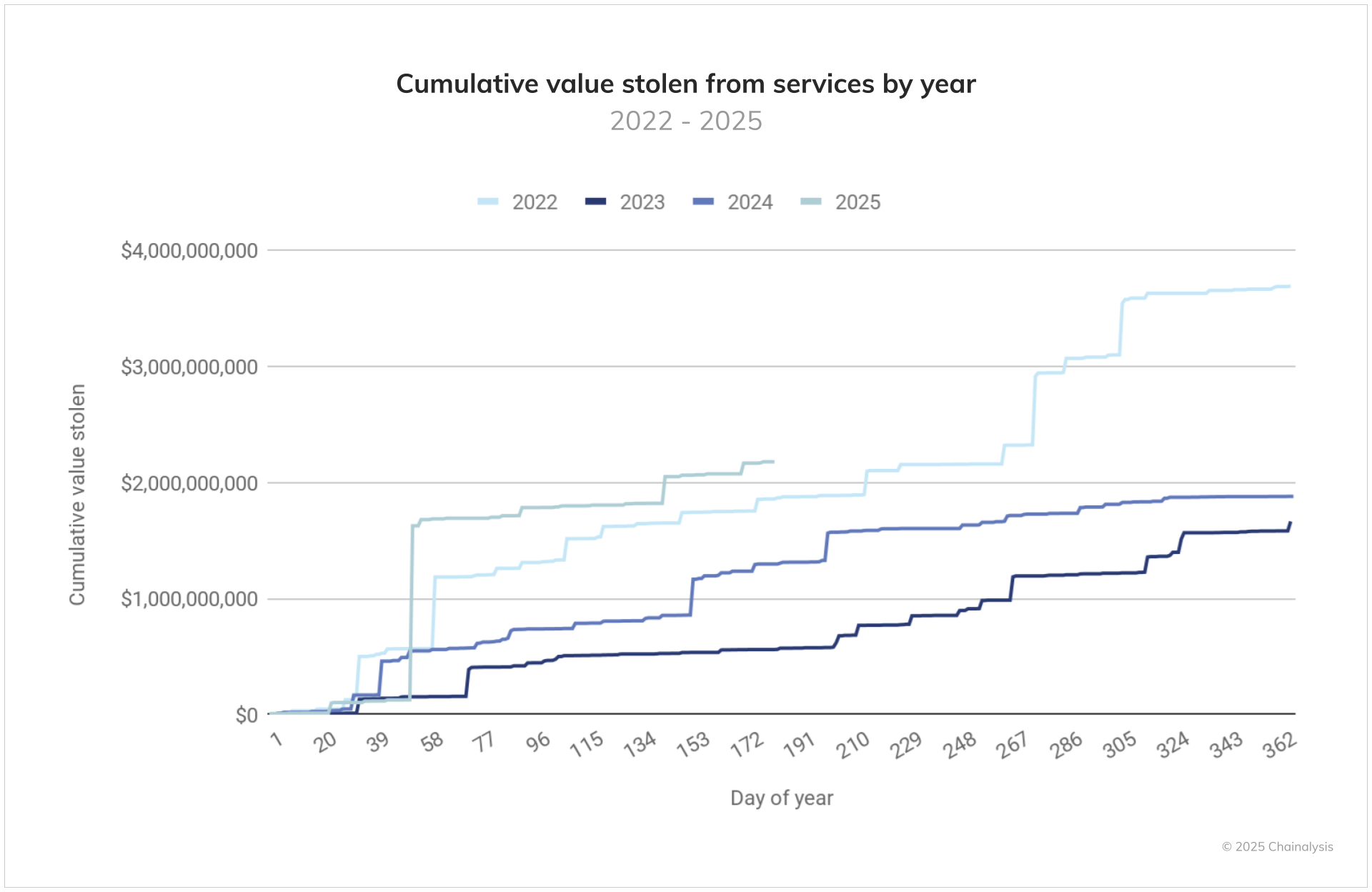 Cumulative value stolen from services by year