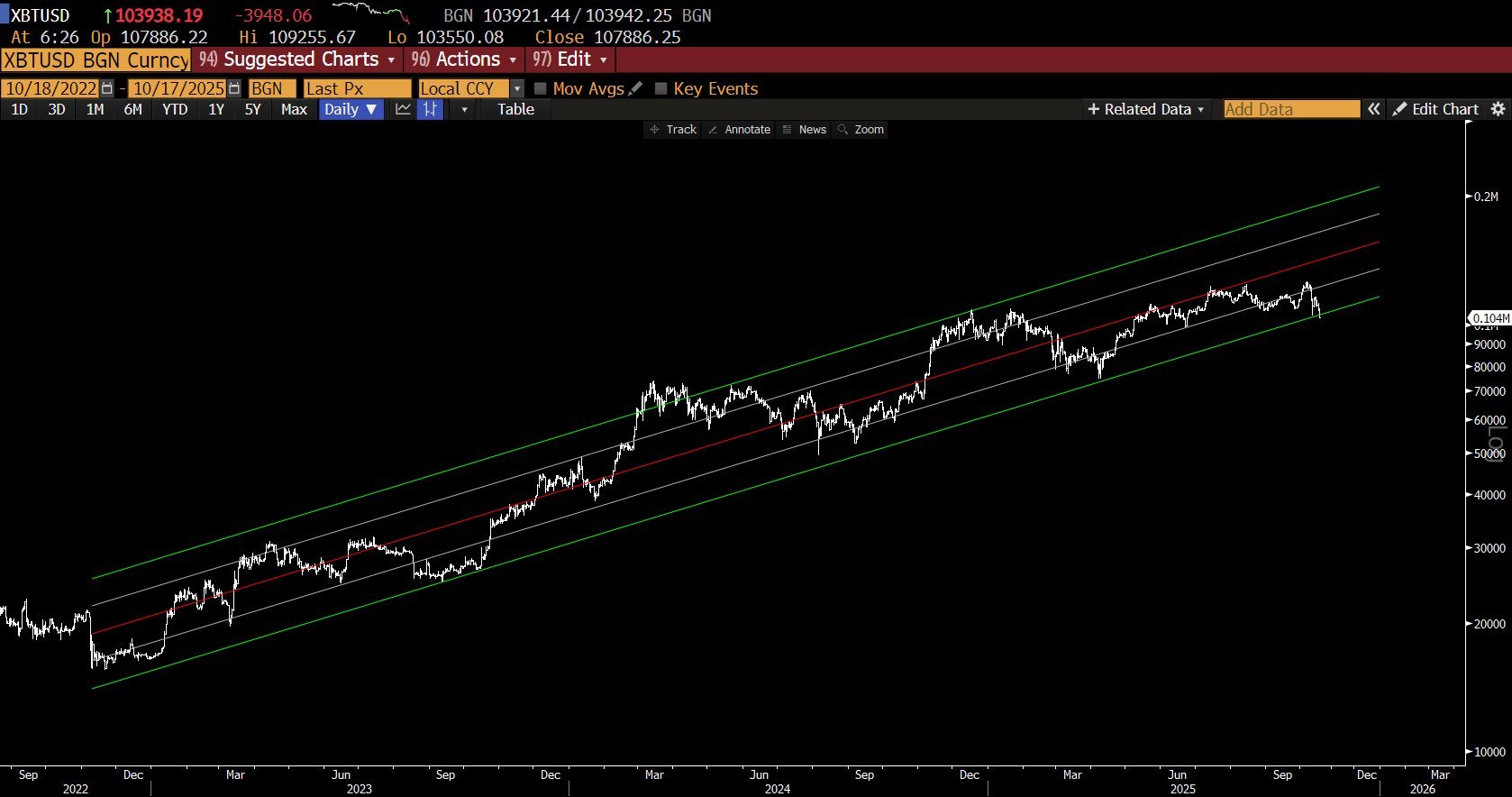 Bitcoin price chart shows BTC trading near lower green trendline support zone.