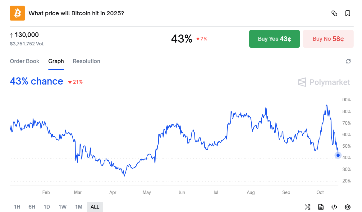 Polymarket chart shows 43% probability of Bitcoin reaching $130K in 2025.