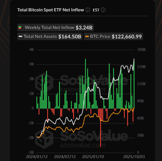 Weekly Bitcoin ETF inflows